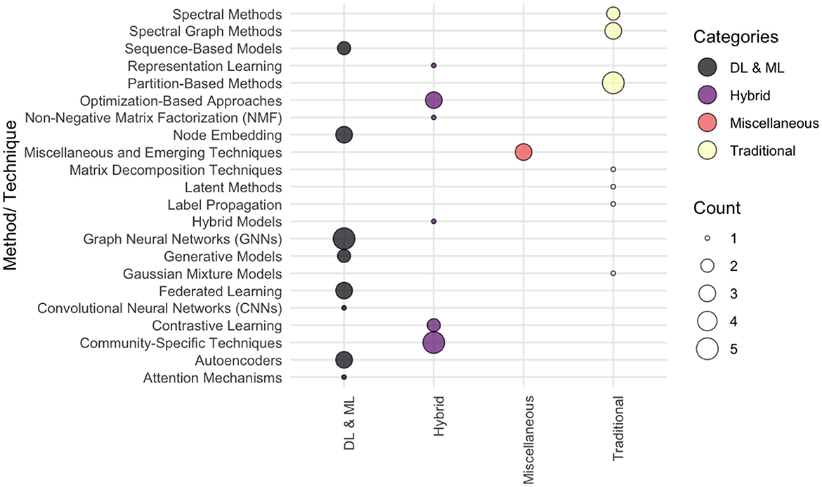 Bubble chart depicting methods/techniques categorized into DL & ML, Hybrid, Miscellaneous, and Traditional, represented by different colors. The size of the bubbles indicates the count, ranging from one to five.