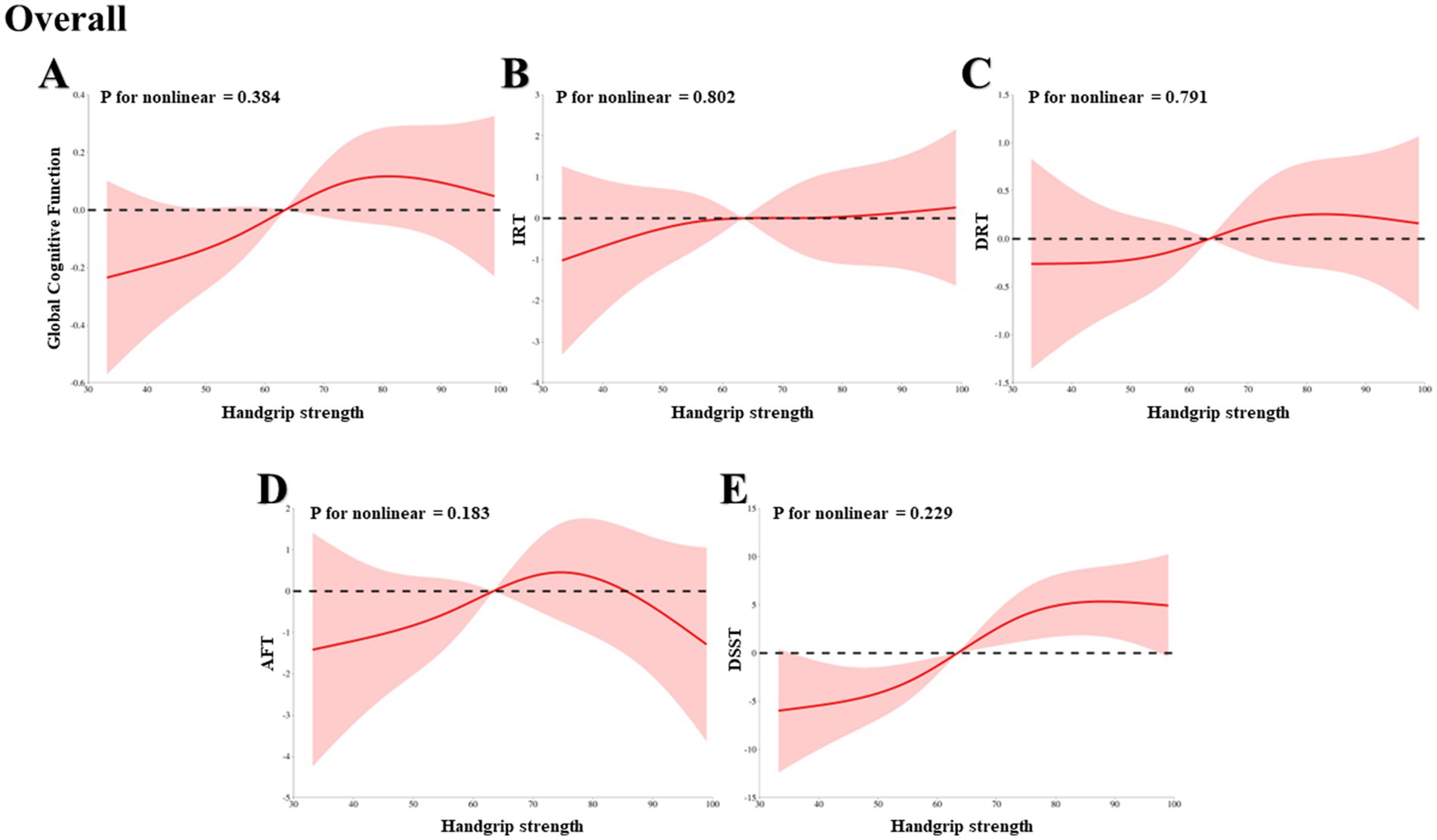 Five graphs demonstrate the relationship between handgrip strength and different cognitive functions. Each graph shows a nonlinear regression line with a shaded confidence interval: A) Global Cognitive Function (p=0.384), B) IRT (p=0.802), C) DRT (p=0.791), D) AFT (p=0.183), and E) DSSLT (p=0.229). Handgrip strength is on the x-axis.