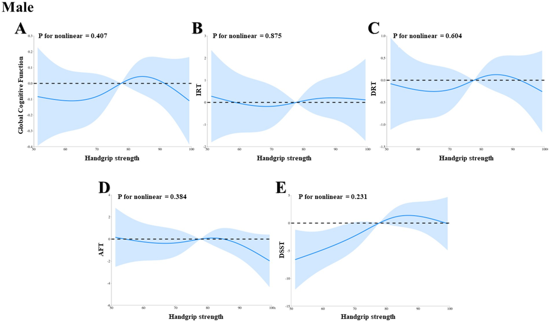 Five graphs show the relationship between handgrip strength and cognitive function metrics in males. Each graph (A to E) presents a nonlinear fit line with shaded confidence intervals. The p-values for nonlinearity range from 0.231 to 0.875, indicating statistical measures of the relationship. The x-axis indicates handgrip strength, while the y-axes represent different cognitive function measurements: Global Cognitive Function, IRT, DRT, AFT, and DSST. Each graph includes a dashed line at zero for reference.