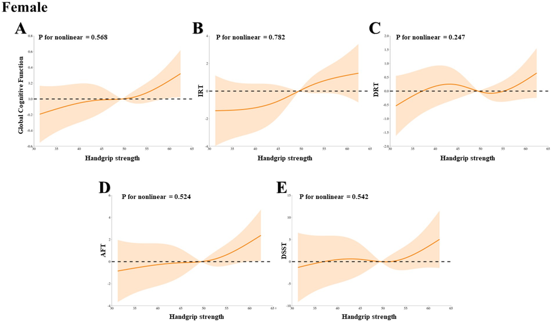 Five line graphs labeled A to E show the relationship between handgrip strength and various cognitive functions in females. Graph A illustrates global cognitive function with a P-value of 0.568. Graph B shows IRT with a P-value of 0.782. Graph C presents DRT with a P-value of 0.247. Graph D displays AFT with a P-value of 0.524. Graph E depicts DSSLT with a P-value of 0.542. Each graph features an orange line with a shaded region indicating variance.