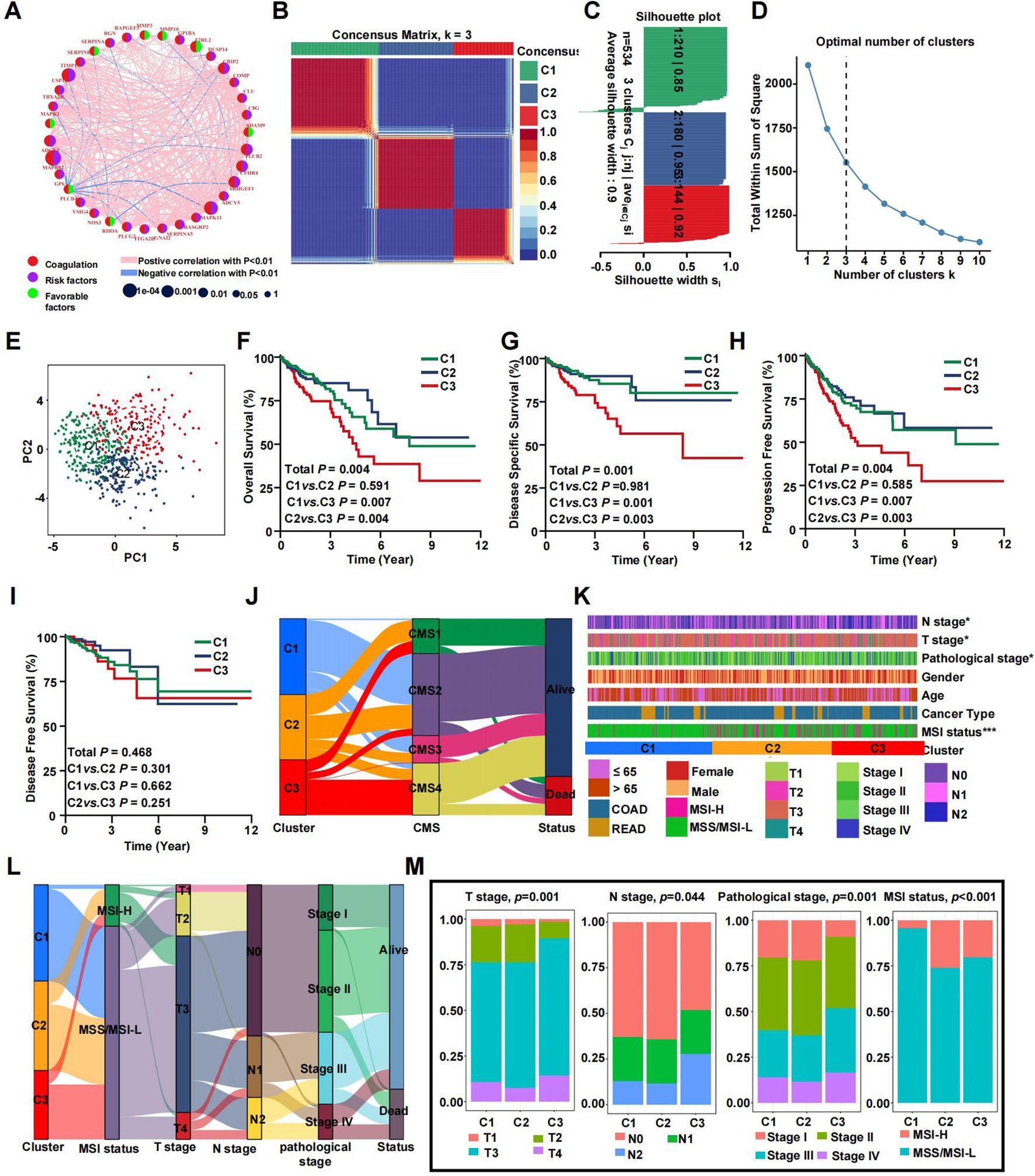 A series of charts and graphs analyzing data from clustering and survival studies. Panel A features a network diagram categorizing factors such as coagulation and risk factors. Panel B shows a consensus matrix for k=3 clusters. Panel C displays a silhouette plot analyzing cluster quality. Panel D presents a plot determining the optimal number of clusters. Panel E shows a PCA plot. Panels F to I include Kaplan-Meier survival curves for different survival metrics. Panel J is a Sankey diagram linking clusters with CMS and status. Panel K displays categorical data in a stacked format. Panel L offers a Sankey diagram similar to J for stages and statuses. Panel M provides bar charts comparing clusters across various health metrics.