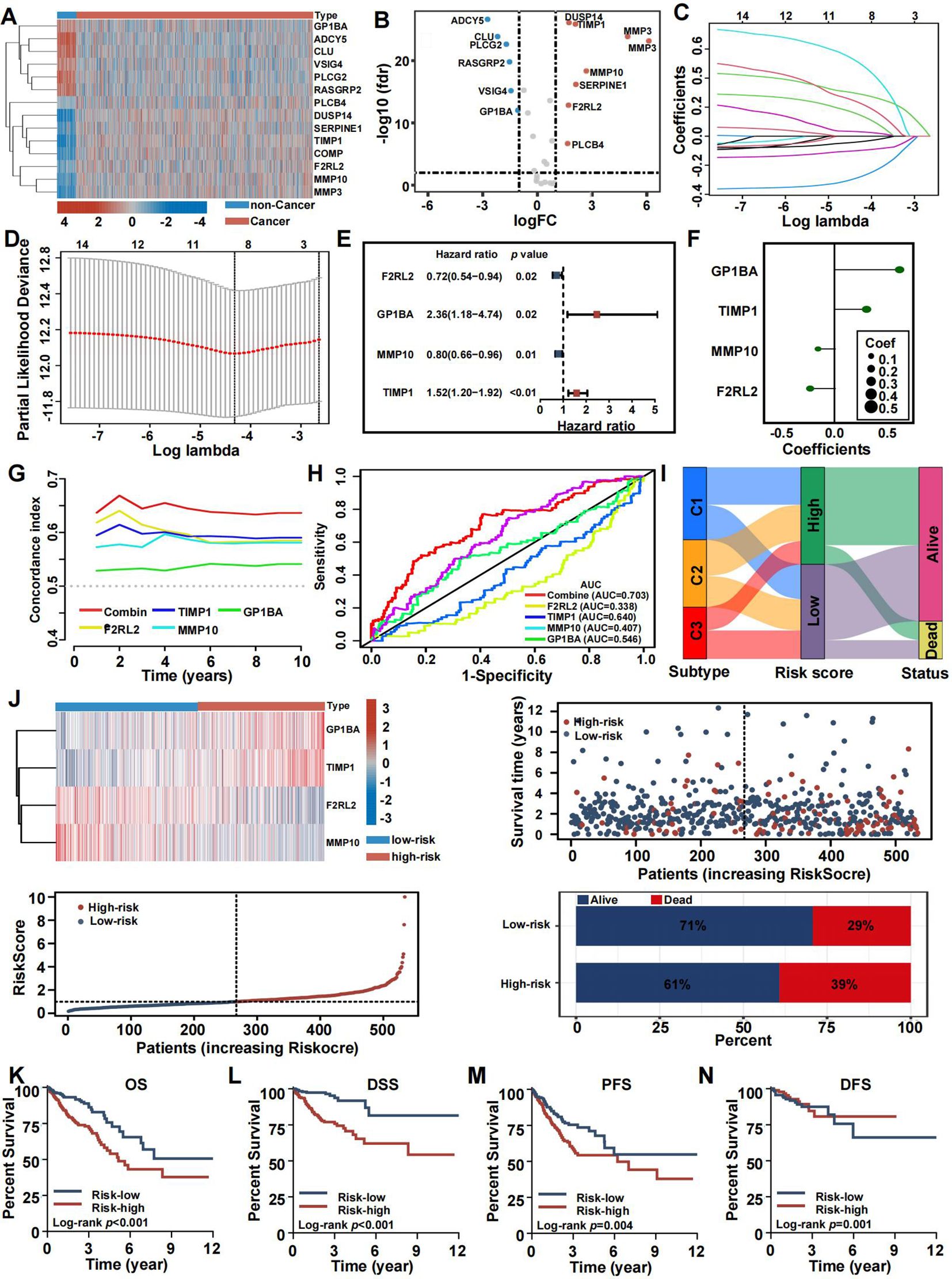 Multiple visualizations related to gene expression and cancer prognosis. Panel A shows a heatmap of gene expression for cancer and non-cancer samples. Panel B displays a volcano plot of gene expression fold changes. Panel C presents a plot of coefficients across different lambda values. Panel D shows partial likelihood deviance versus log lambda. Panel E provides a forest plot for hazard ratios of specific genes. Panel F depicts gene coefficients. Panel G illustrates concordance index over time. Panel H features ROC curves for multiple genes. Panel I is a Sankey diagram of subtype, risk score, and status. Panel J includes heatmaps and survival analyses based on risk score. Panels K to N present Kaplan-Meier survival curves for overall survival (OS), disease-specific survival (DSS), progression-free survival (PFS), and disease-free survival (DFS) among high and low-risk groups.