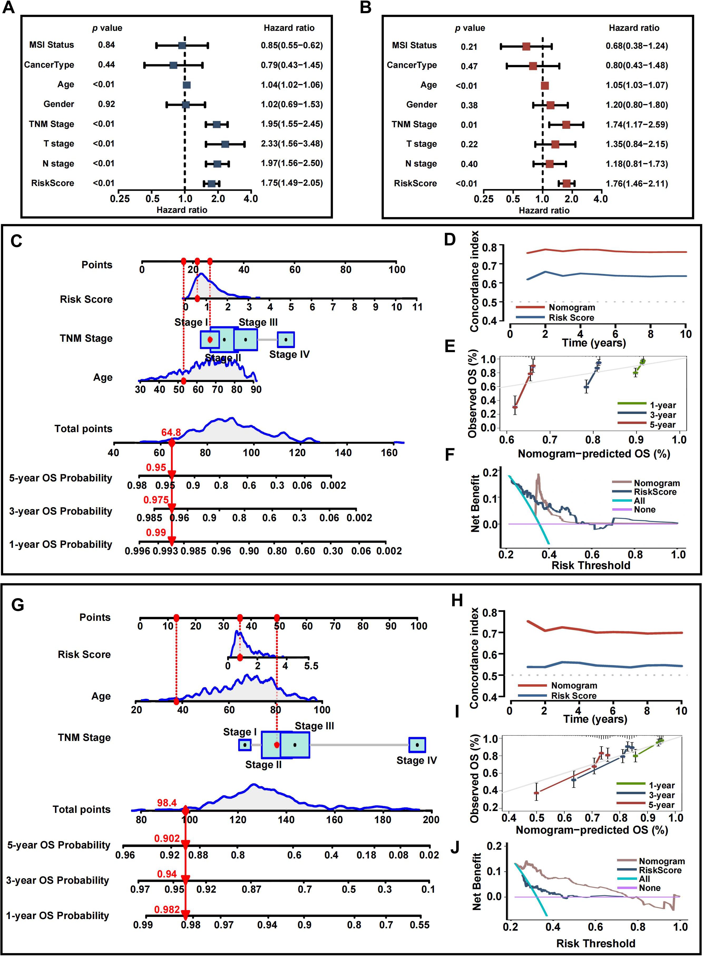 A composite image contains various plots and charts related to cancer prognosis and risk assessment. Panel A and B feature forest plots showing hazard ratios for factors like MSI status, cancer type, and TNM stage. Panel C and G present nomograms illustrating risk scores, age, and TNM stages with corresponding survival probabilities. Panel D and H display line graphs of concordance index over time, while Panel E and I provide calibration plots comparing observed and predicted overall survival (OS) percentages for one, three, and five years. Panel F and J feature decision curve analysis showing net benefit versus risk threshold.