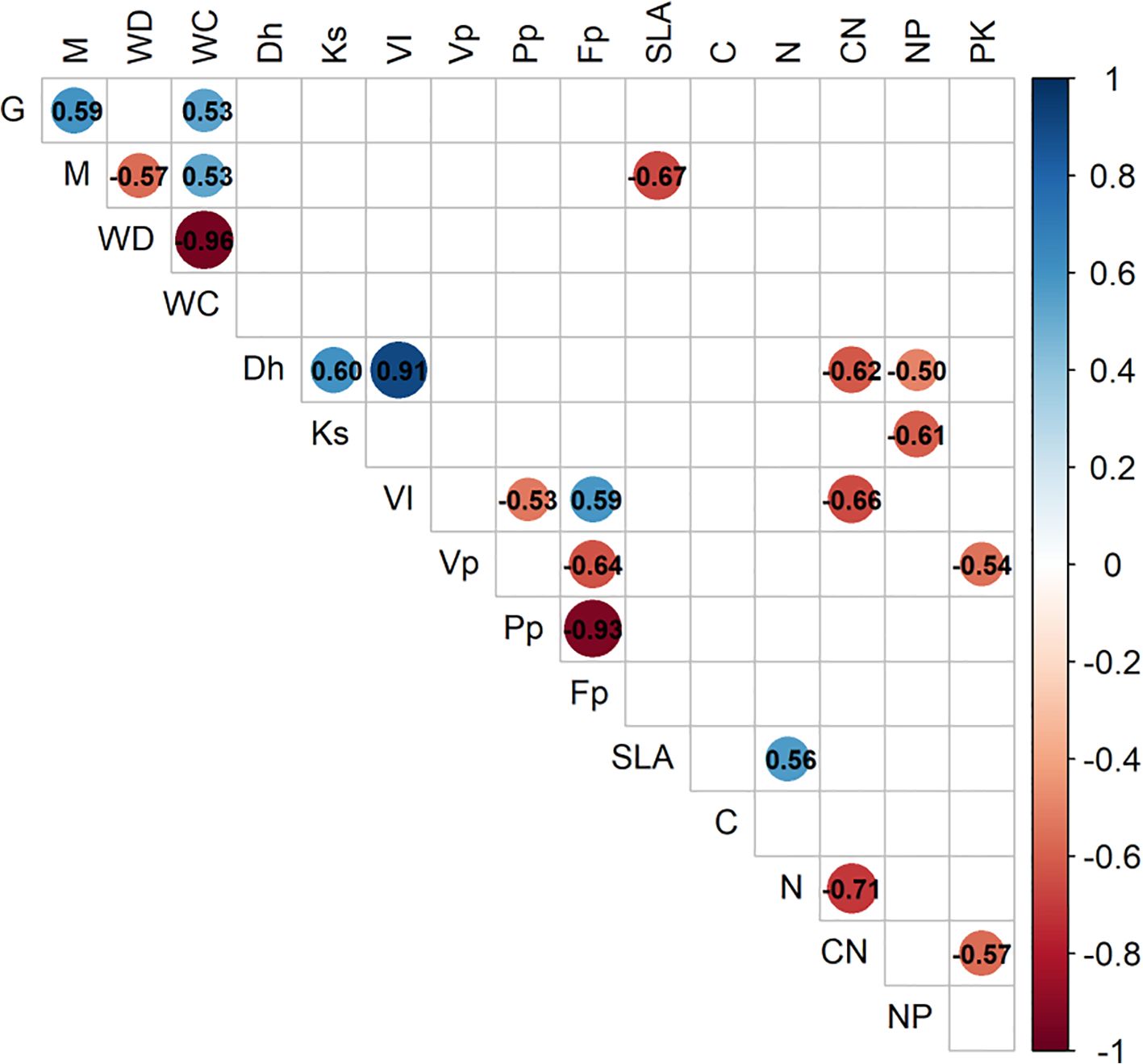 Correlation matrix with variables on both axes. Colored circles represent correlation coefficients, with a scale from -1 (red) to 1 (blue). Prominent values include -0.96, 0.91, and 0.93.