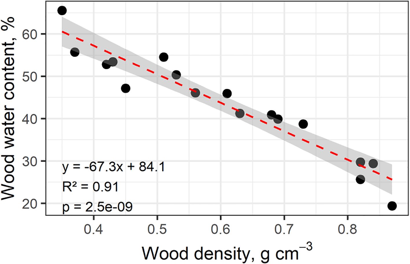 Scatter plot showing the relationship between wood density (g/cm³) and wood water content (%). Points depict data, with a red dashed trend line and a gray confidence interval. The equation of the line is y = -67.3x + 84.1, with R² = 0.91, and p = 2.5e-09, indicating a strong negative correlation.