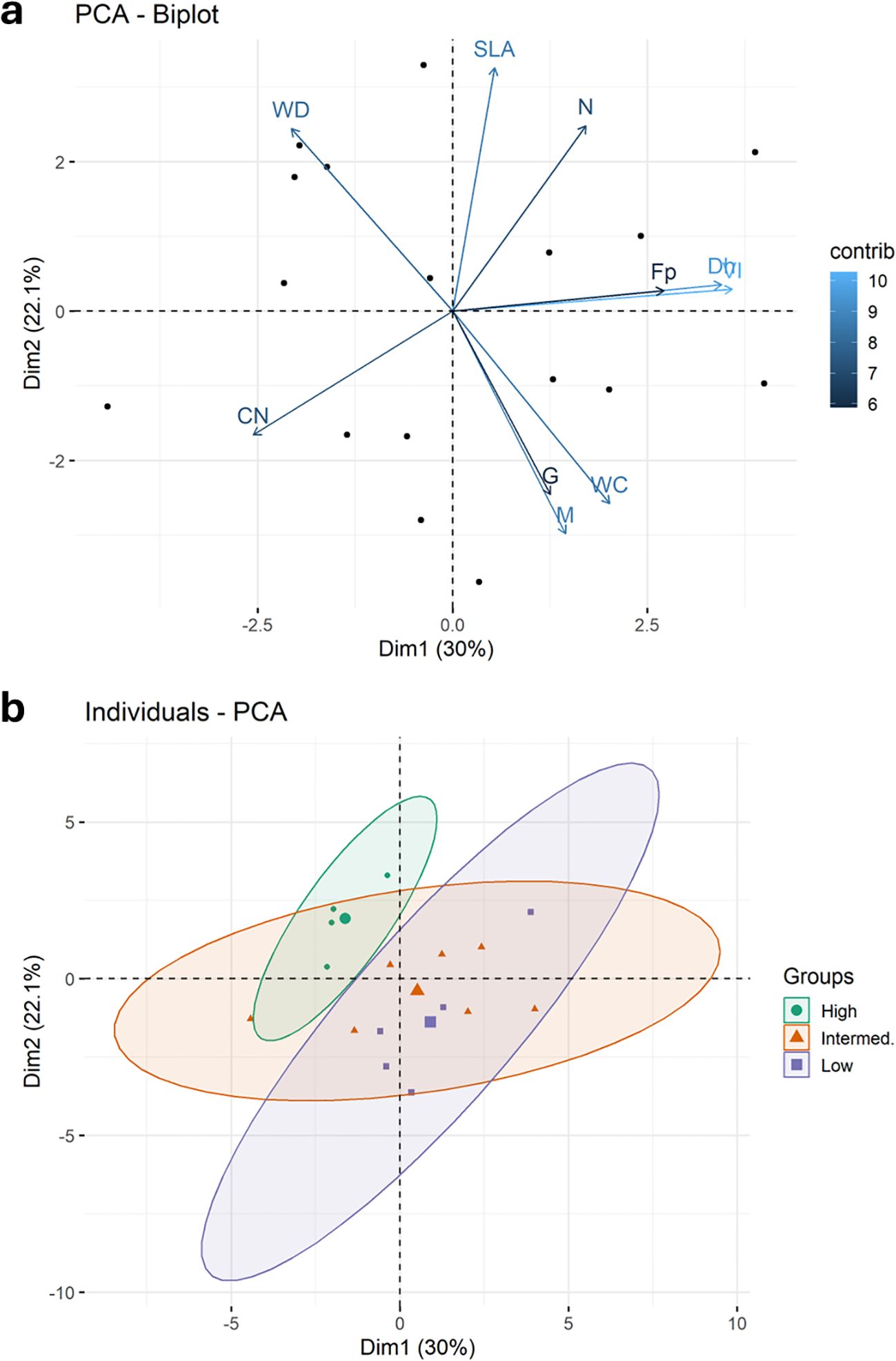 Panel a shows a PCA biplot with variables SLA, WD, N, Fp, Dh, VI, CN, G, M, and WC. Arrows indicate direction and magnitude. Panel b displays a PCA plot of individuals grouped as High (green circles), Intermediate (orange triangles), and Low (purple squares). Both panels show Dim1 on the x-axis and Dim2 on the y-axis.