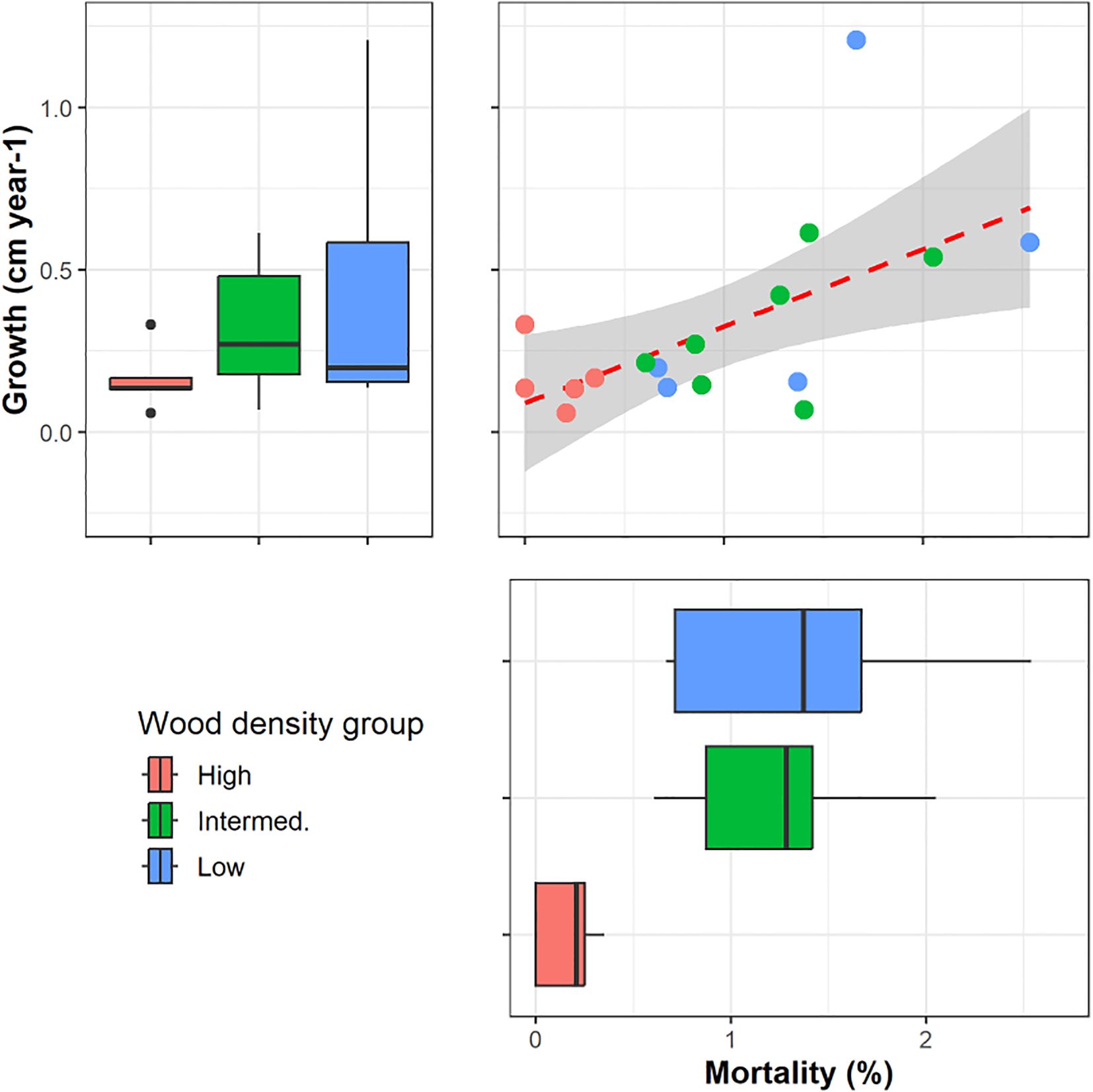 Three panels show data on wood density groups. Top left is a box plot of growth (centimeters per year) with red, green, and blue boxes for high, intermediate, and low density, respectively. Top right is a scatter plot with a red trend line showing positive correlation between growth and mortality, with shaded confidence interval. Bottom right is a box plot of mortality percentage, also color-coded by density group.