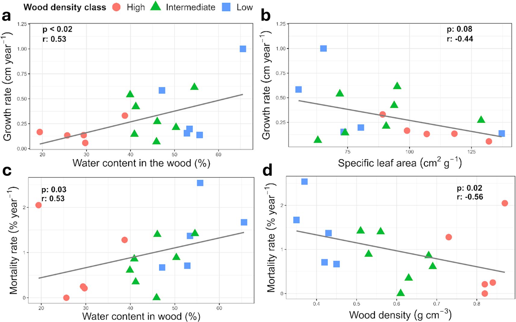 Four scatter plots labeled a, b, c, and d, show relationships between growth or mortality rates and wood or leaf properties. Plots use different colored shapes for wood density classes: high (red circles), intermediate (green triangles), and low (blue squares). Plot a depicts growth rate vs. water content with a positive trend (p < 0.02, r = 0.53). Plot b shows growth rate vs. specific leaf area with a negative trend (p = 0.08, r = -0.44). Plot c represents mortality rate vs. water content with a positive trend (p = 0.03, r = 0.53). Plot d displays mortality rate vs. wood density with a negative trend (p = 0.02, r = -0.56).
