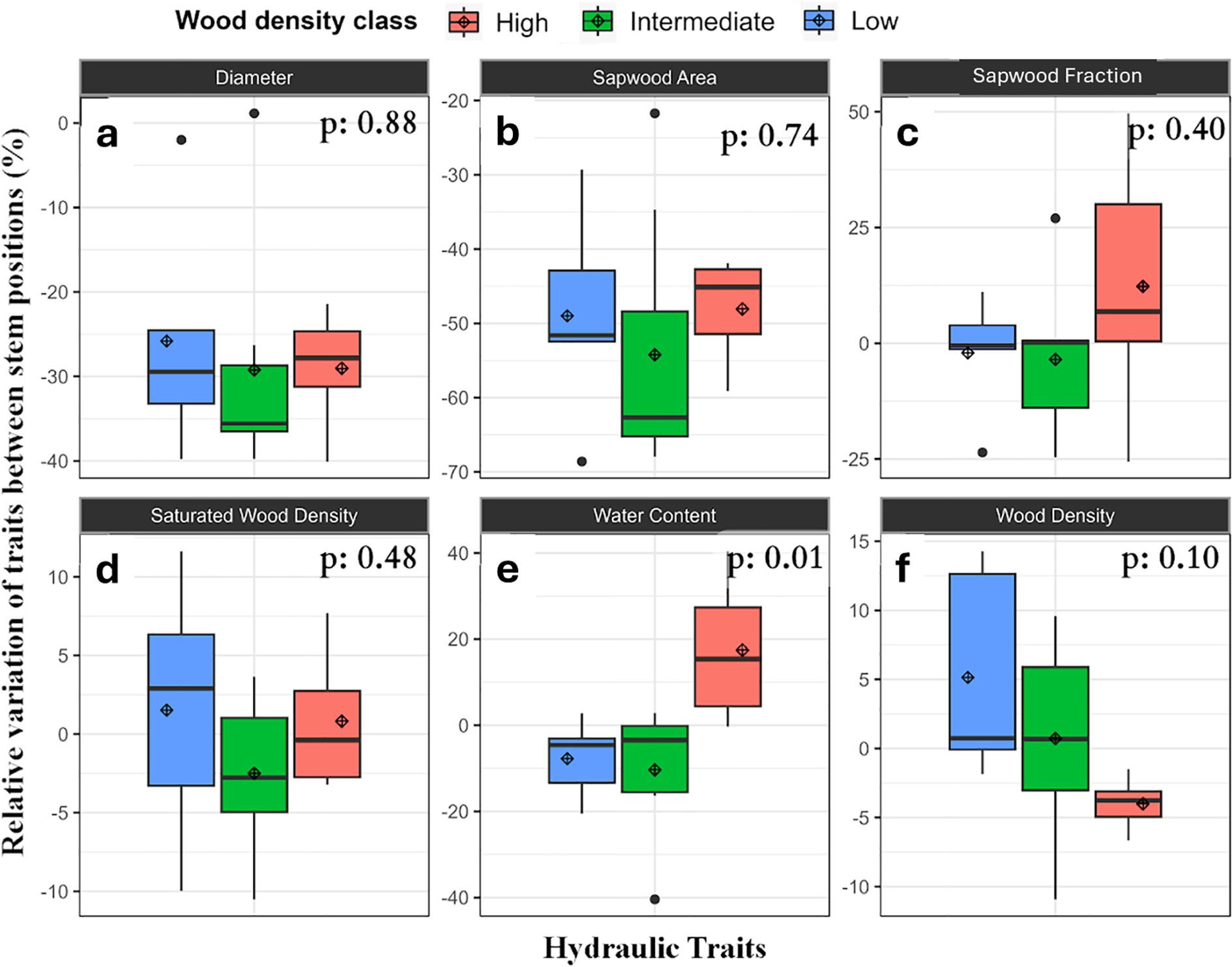 Box plots showing the relative variation of hydraulic traits between stem positions by wood density class: high (red), intermediate (green), and low (blue). Panels represent (a) Diameter (p: 0.88), (b) Sapwood Area (p: 0.74), (c) Sapwood Fraction (p: 0.40), (d) Saturated Wood Density (p: 0.48), (e) Water Content (p: 0.01), and (f) Wood Density (p: 0.10). Outliers and variance are visible in each plot.