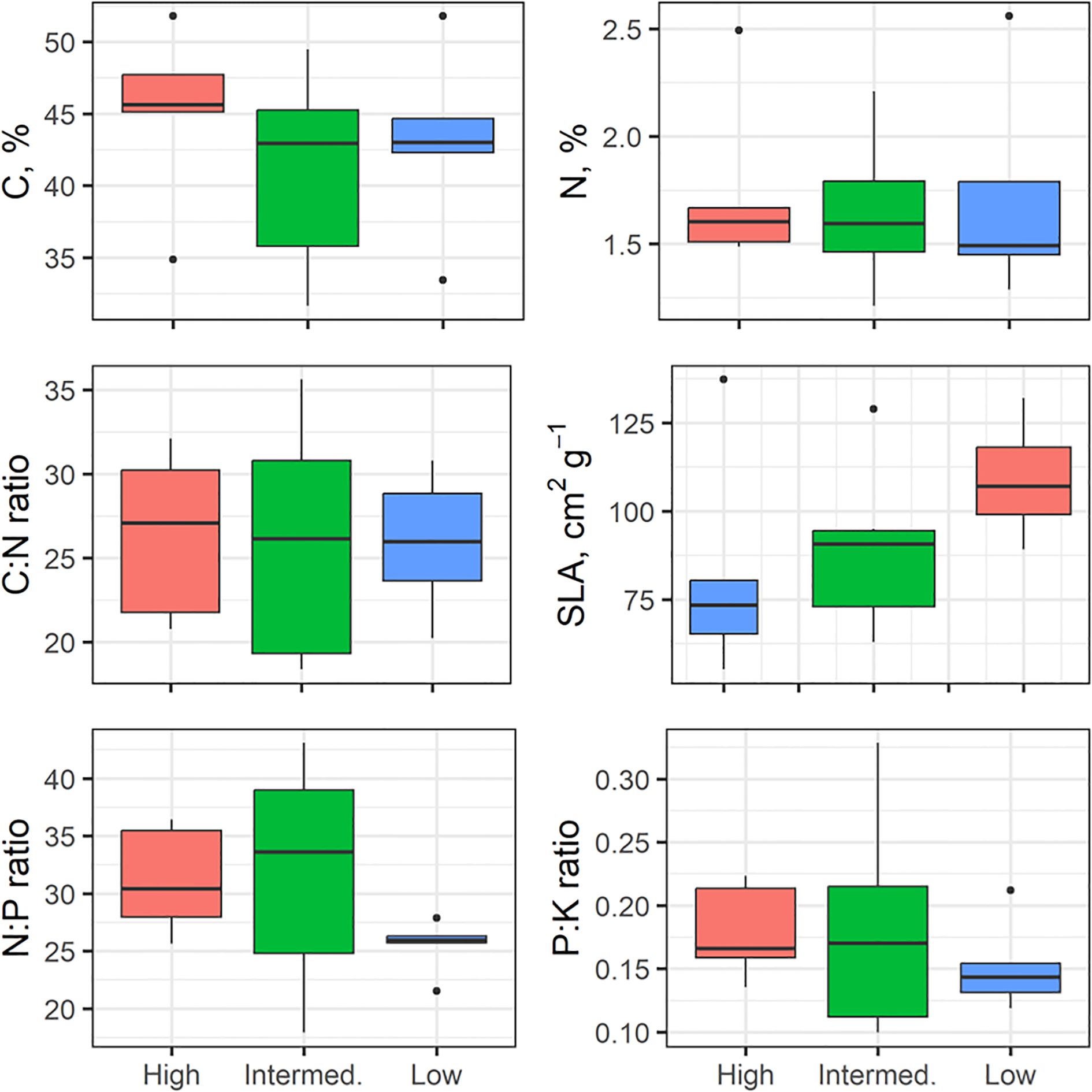 Six box plots compare different plant traits across three wood density groups: high, intermediate, and low. Traits include carbon percentage (C), nitrogen percentage (N), carbon to nitrogen ratio (C:N), specific leaf area (SLA), nitrogen to phosphorus ratio (N:P), and phosphorus to potassium ratio (P:K). Each plot shows median values and variability, with outliers marked.