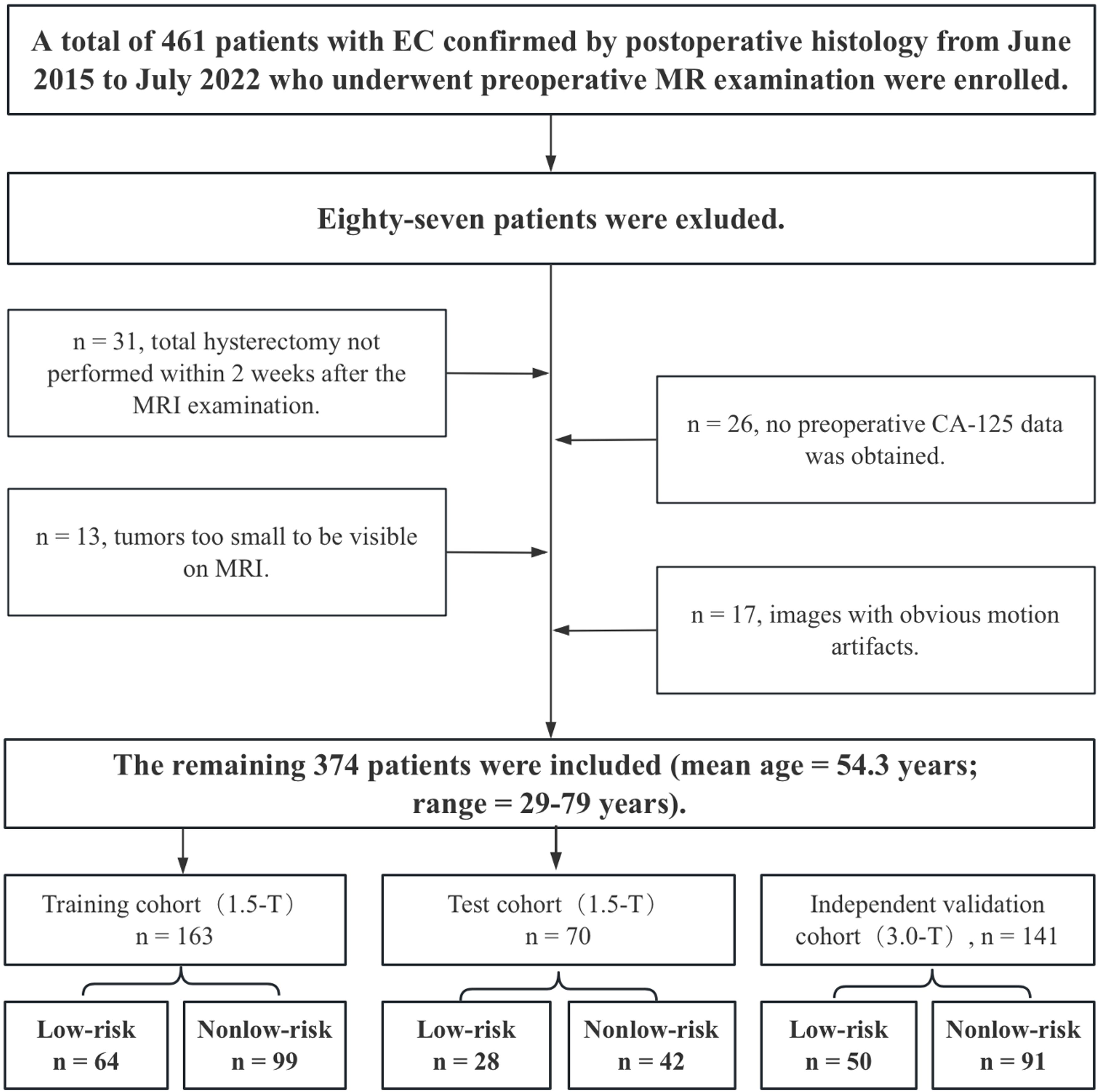 Flowchart depicting the enrollment process for a study involving 461 patients with endometrial cancer (EC) confirmed by postoperative histology. Eighty-seven patients were excluded due to delays in hysterectomy (31), tumors too small for MRI (13), lack of CA-125 data (26), and motion artifacts in images (17). The remaining 374 patients (mean age 54.3 years, range 29-79) were included. They were divided into training cohort (163 patients), test cohort (70 patients), and independent validation cohort (141 patients), each further divided into low-risk and nonlow-risk groups.