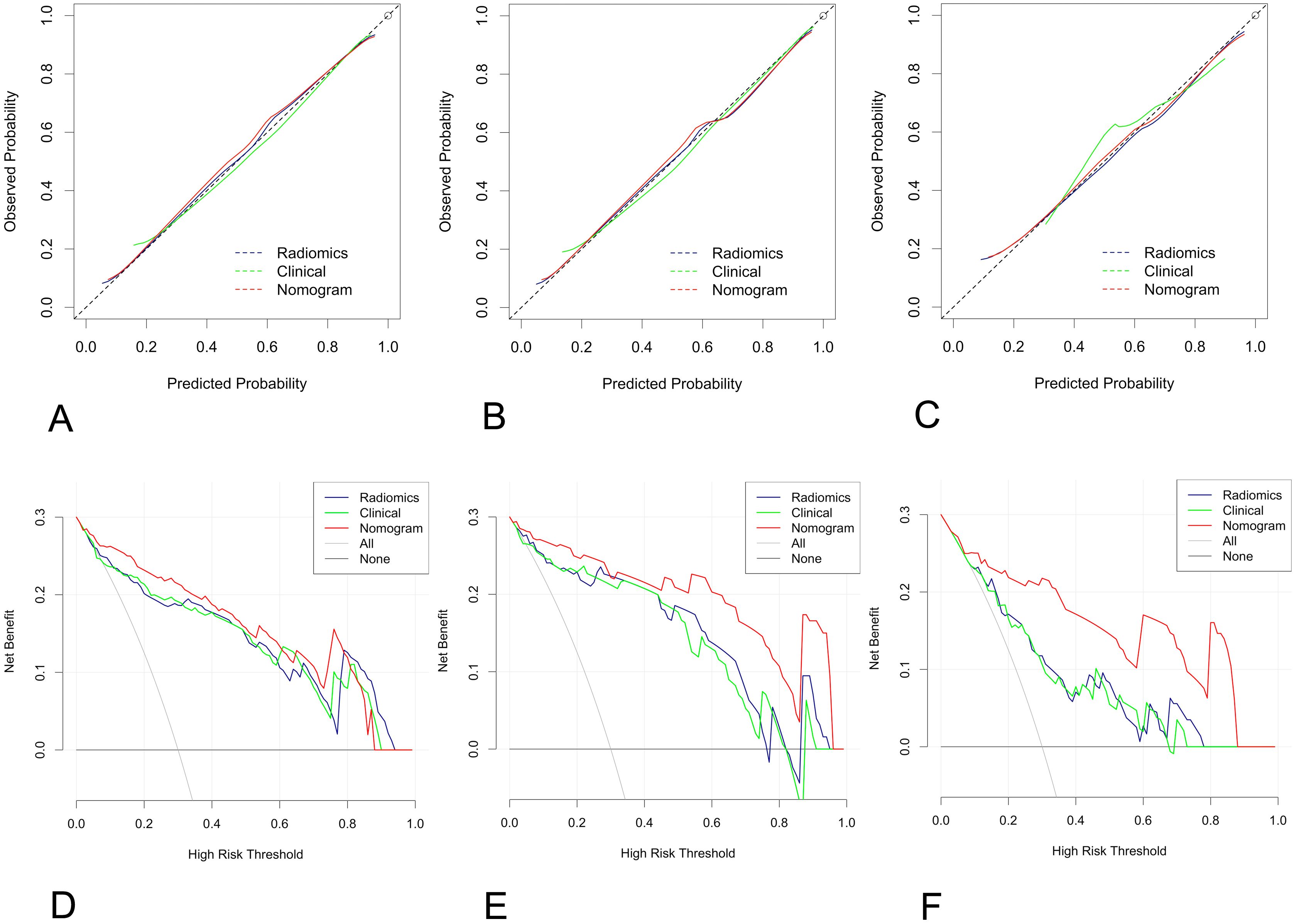 Six graphs comparing radiomics, clinical, and nomogram models. Graphs A, B, and C are calibration plots showing observed vs. predicted probabilities along a 45-degree line. Graphs D, E, and F are decision curves depicting net benefit against high-risk thresholds. Radiomics, clinical, and nomogram models are distinguished by blue, green, and red lines, respectively.