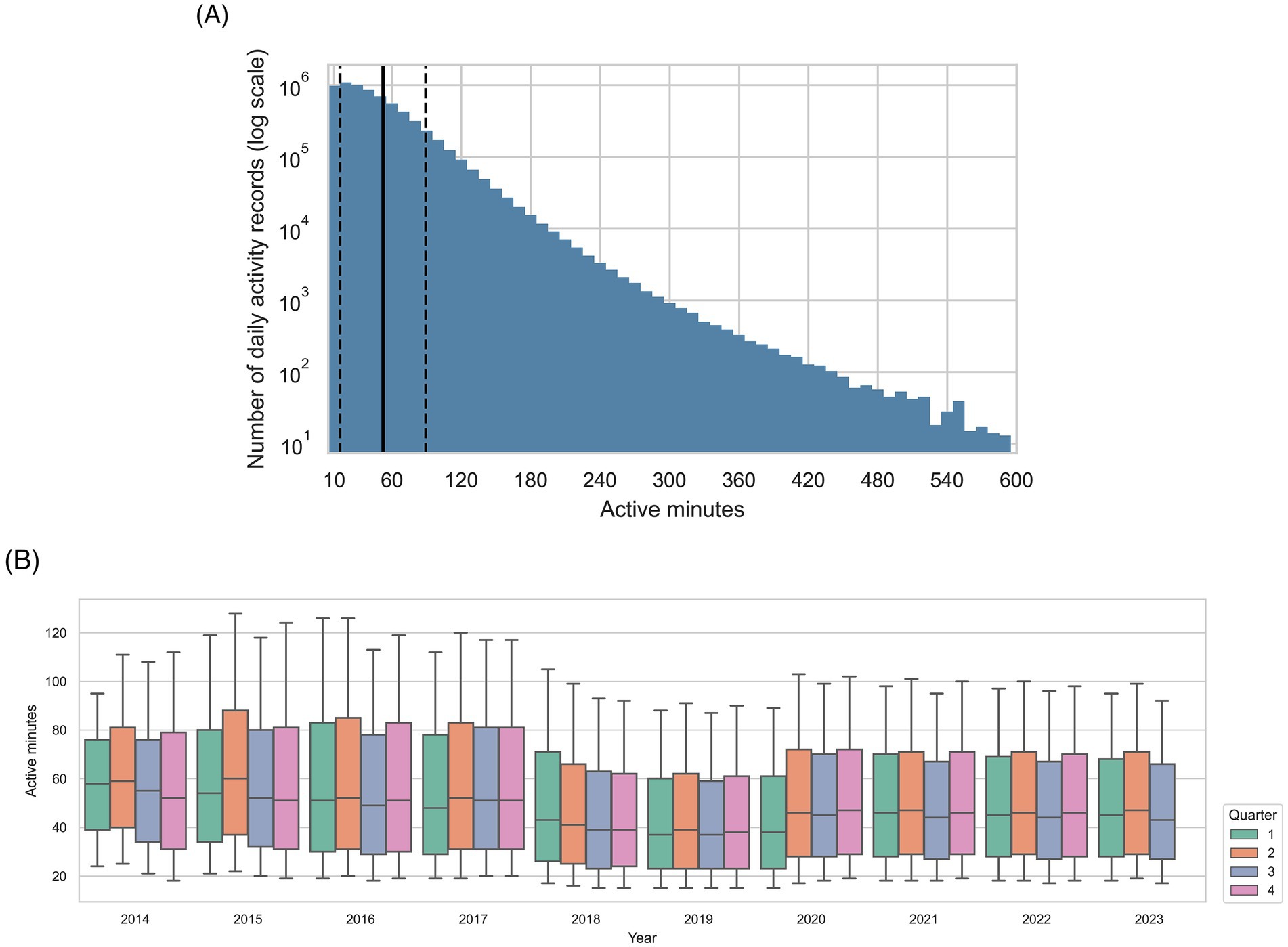(A) A histogram showing the number of daily activity records on a logarithmic scale against active minutes, peaking at low active minutes and tapering off. Vertical lines indicate thresholds.(B) A box plot displaying active minutes by year from 2014 to 2023, divided into quarters. Each year shows four colored boxes, representing different quarters, with varying medians and ranges.