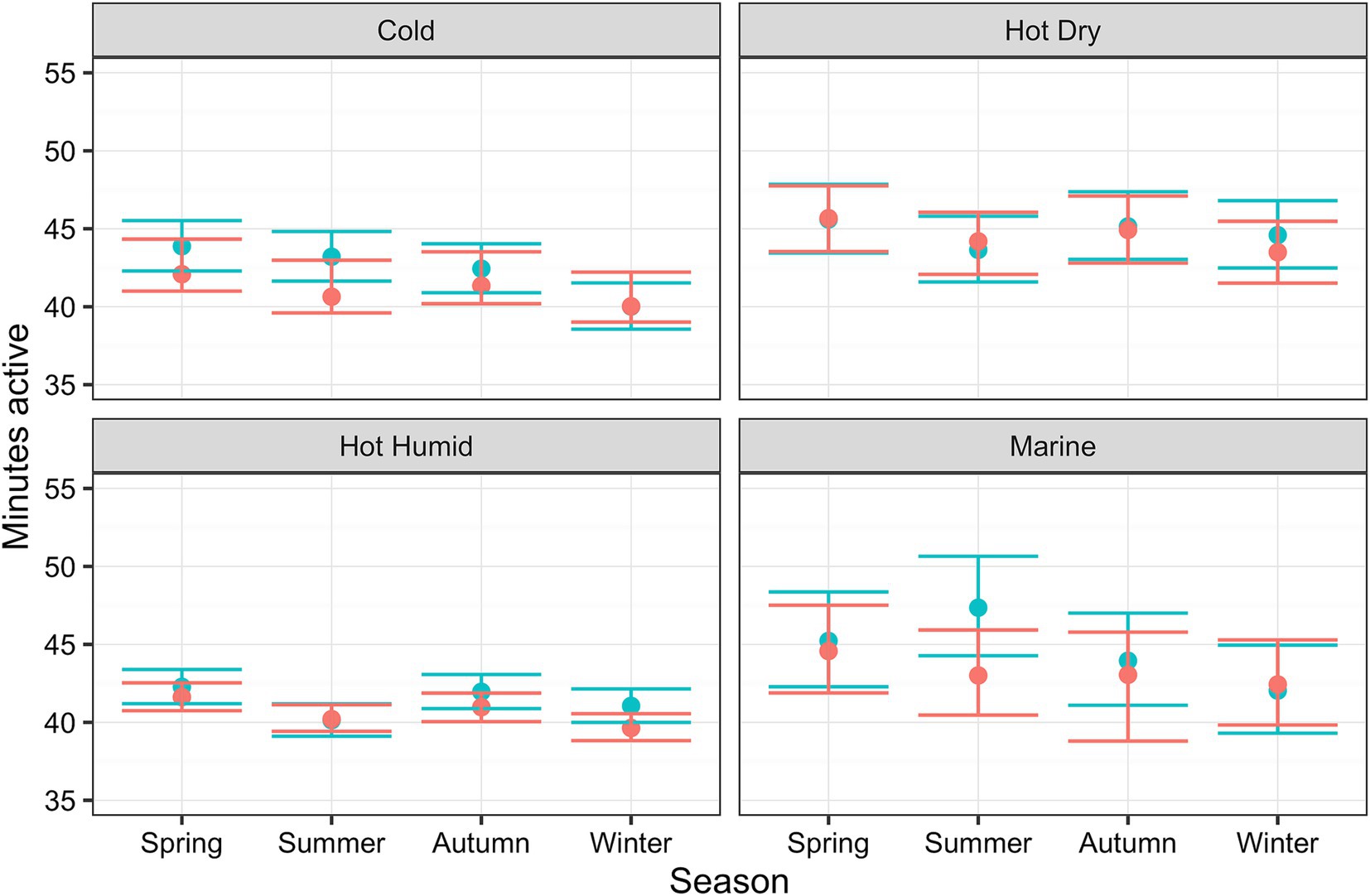 Four-panel scatter plot showing active minutes per day in minutes across different seasons (Spring, Summer, Autumn, Winter) and climates (Cold, Hot Dry, Hot Humid, Marine). Each panel includes data points and error bars for two groups, represented by different colors. Data varies with slight fluctuations across climates and seasons, generally ranging from 35 to 55 minutes.