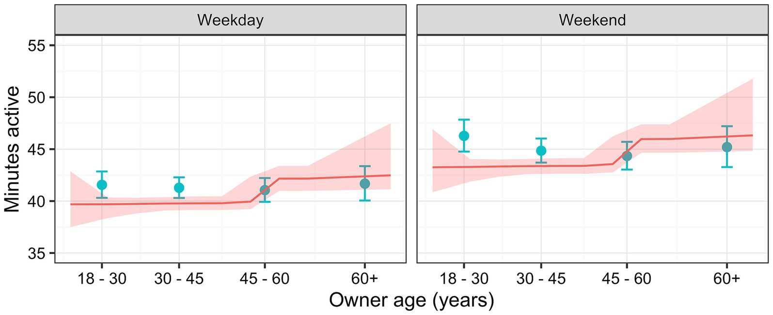 Graph comparing minutes active on weekdays and weekends across different age groups. Each panel shows a line with shaded confidence intervals. Weekday activity slightly increases with age, while weekend activity is more stable across age groups, with a slight increase for those aged 60 and over.