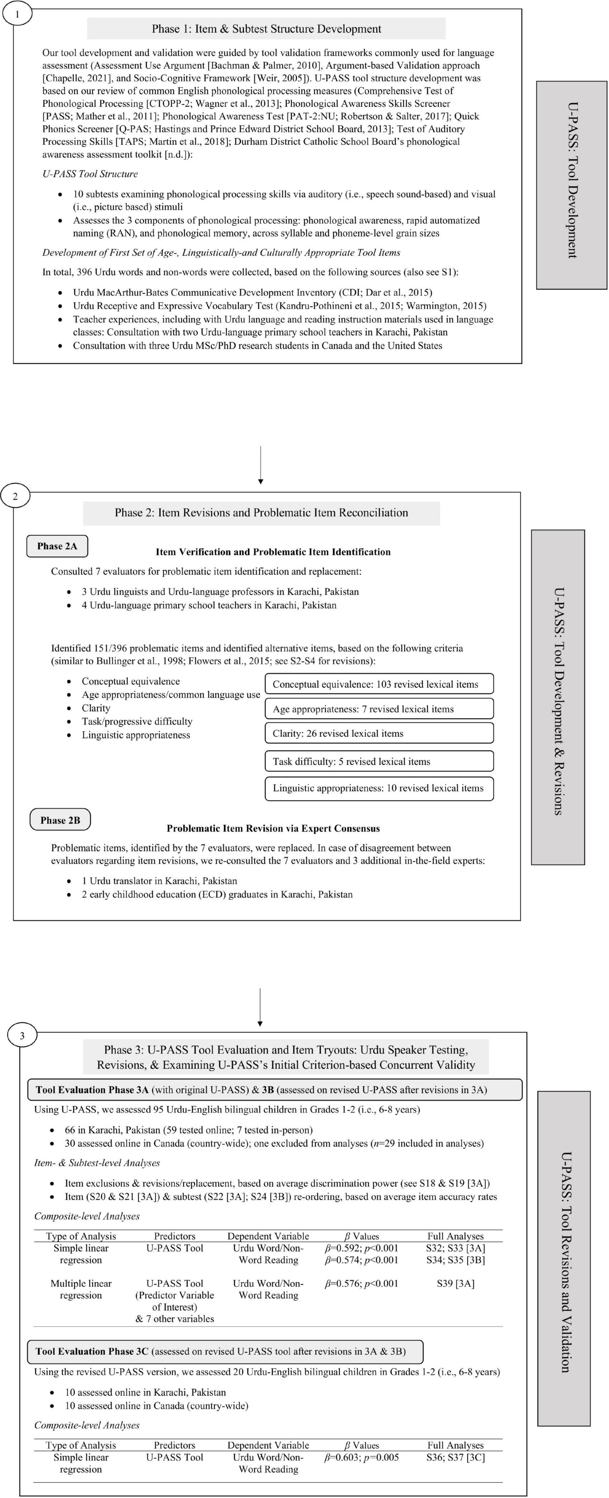 A flowchart illustrating the three phases of the UPASS tool development and evaluation. Phase 1 details item and subtest structure development, focusing on phonological processing skills. Phase 2 covers item revisions and problematic item reconciliation, involving expert consultation to identify issues for revision. Phase 3 describes UPASS tool evaluation, item tryouts, and revision, highlighting testing with Urdu speakers and analyses for concurrent validity. The diagram includes tables and lists summarizing processes, criteria, and expert involvement across the phases, with separate sections for problematic item identification, expert consensus, and evaluation data.