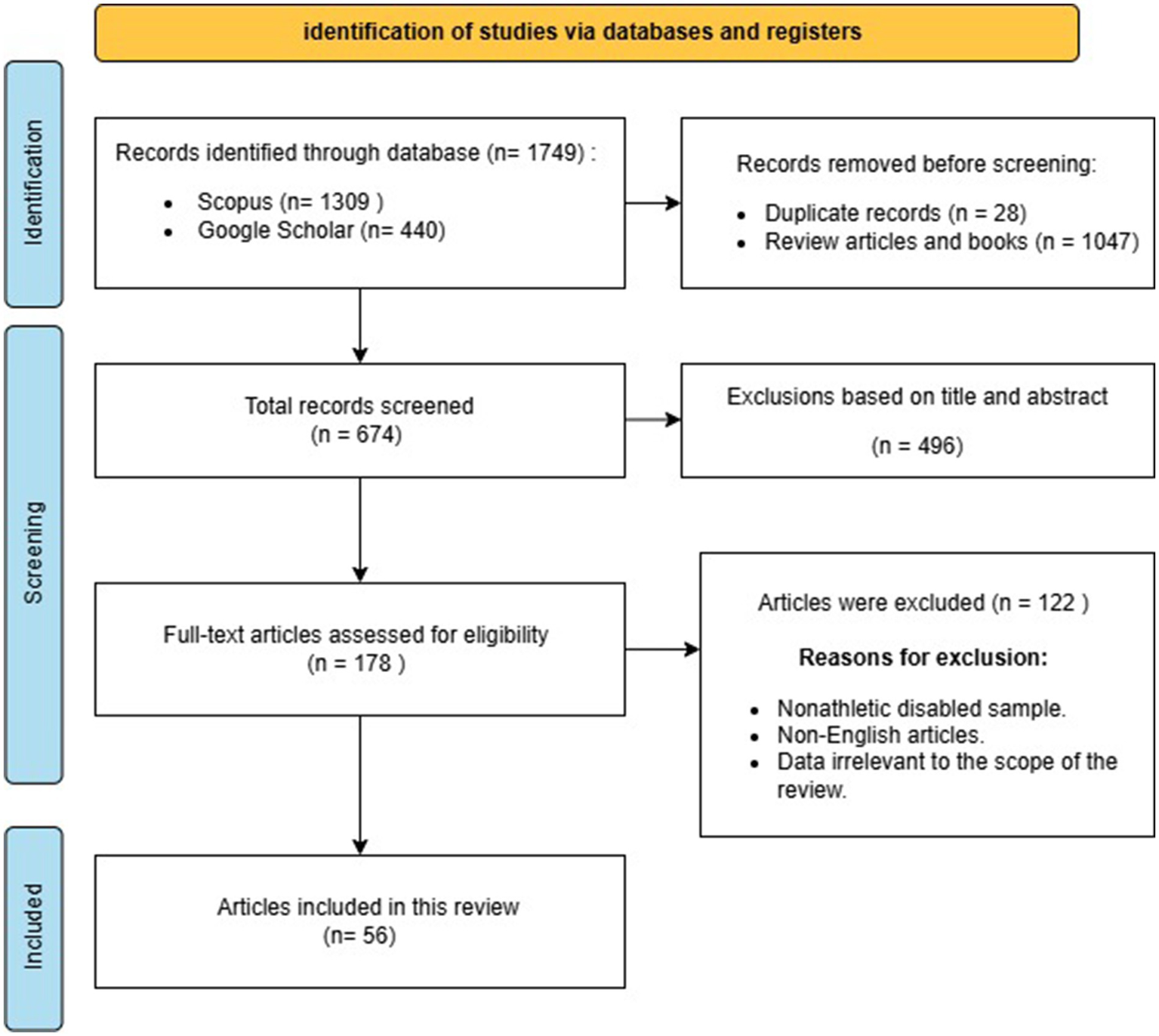 Flowchart illustrating the identification of studies for review via databases. Initial records identified: 1,749 (Scopus 1,309, Google Scholar 440). Removed before screening: 1,075 (duplicates 28, reviews 1,047). Total records screened: 674. Exclusions based on title and abstract: 496. Full-text articles assessed: 178. Excluded articles: 122, due to nonathletic samples, non-English articles, and irrelevant data. Articles included in review: 56.