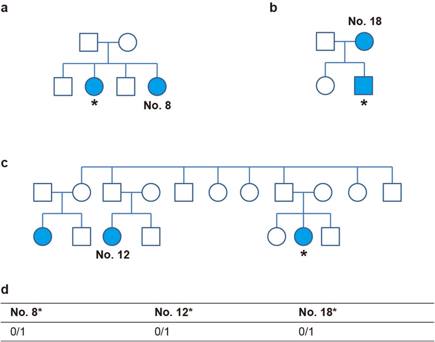 Pedigree diagrams labeled a, b, and c show family trees with affected individuals marked in blue. Diagram a identifies individual No. 8, b identifies No. 18, and c identifies No. 12. Below, chart d lists genotypes for No. 8, No. 12, and No. 18 as 0/1.
