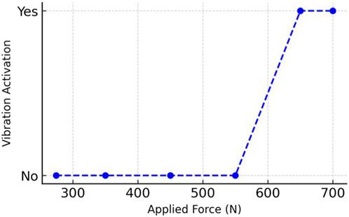 Graph showing vibration activation in relation to applied force in newtons. Vibration remains deactivated at forces below 600 N and then activates sharply, remaining on between 600 N and 700 N.