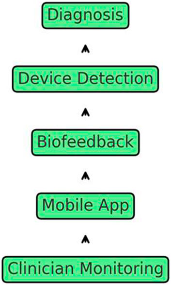 Flowchart showing a sequential process: Diagnosis, followed by Device Detection, Biofeedback, Mobile App, and concluding with Clinician Monitoring. Each step is connected by upward-pointing arrows.