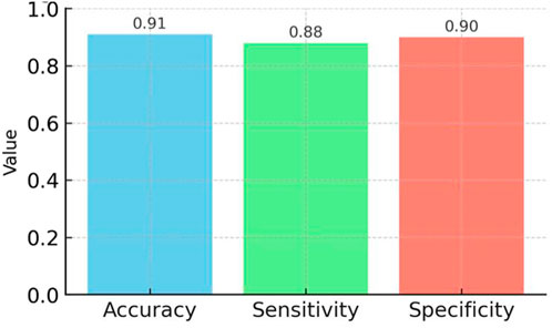 Bar chart comparing three metrics: Accuracy, Sensitivity, and Specificity. Accuracy is shown in blue with a value of 0.91, Sensitivity in green with 0.88, and Specificity in red with 0.90, all on a scale from zero to one.