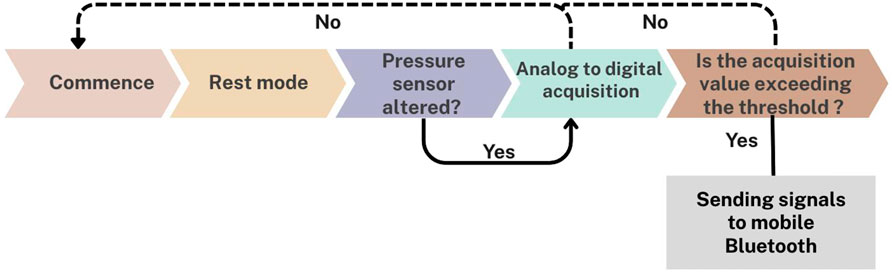 Flowchart depicting a decision-making process: Start at