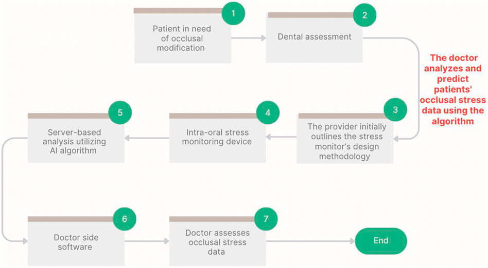 Flowchart illustrating the process of analyzing occlusal stress data. The steps include: 1) Patient needs occlusal modification. 2) Dental assessment. 3) Provider outlines stress monitor design. 4) Intra-oral stress monitoring device used. 5) Server-based analysis with AI algorithm. 6) Doctor-side software. 7) Doctor assesses occlusal stress data. The process ends with a completion node. A side note indicates the doctor analyzes and predicts patients' occlusal stress data using the algorithm.