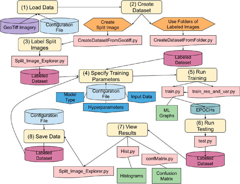 Flow diagram for the GEOCLASS-image cyberinfrastructure showing how one uses the software. This process includes loading satellite imagery, creating and labeling datasets, specifying training parameters, running training and testing, viewing results, and saving data. These steps are facilitated by scripts such as Split Image Explorer.py, Create-DatasetFromGeotiff.py, train.py, and test.py. Some of the results of the flowchart include trained models, confusion matrices, and a labeled dataset for the inputted satellite imagery.