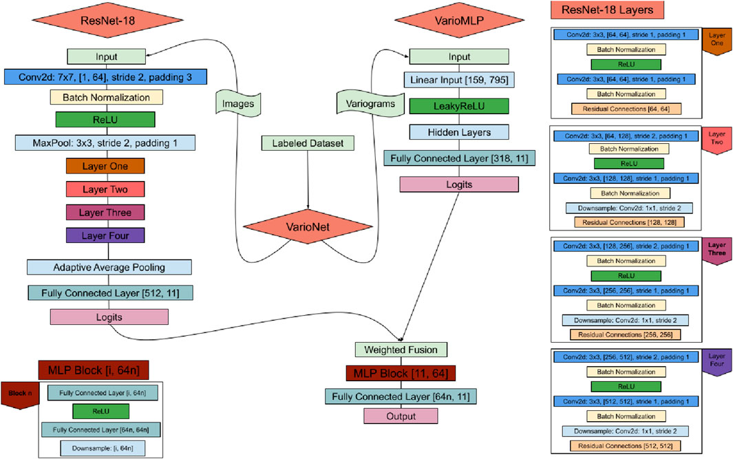 Flowchart illustrating the model architecture for VarioNet. To train VarioNet, a labeled dataset is first passed through ResNet-18 and VarioMLP. The respective architecture for each model is shown in this chart with ResNet-18 containing four layers which are further described to the right. Once the dataset is passed through each network the resulting outputs are combined and used to input a MLP block. After the block there is a fully connected layer to scale down the dimensionality to the number of classes, 11 in this case.