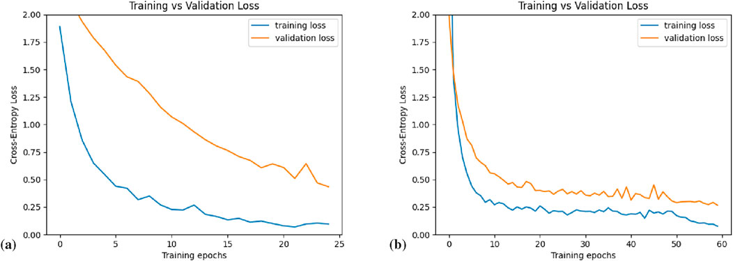 Two line graphs compare training and validation loss. Graph (a) shows loss over 25 epochs, with both training and validation loss decreasing, though validation loss is higher. Graph (b) covers 60 epochs, with training loss remaining lower and more stable thanvalidation loss. Both graphs measure Cross-Entropy Loss.