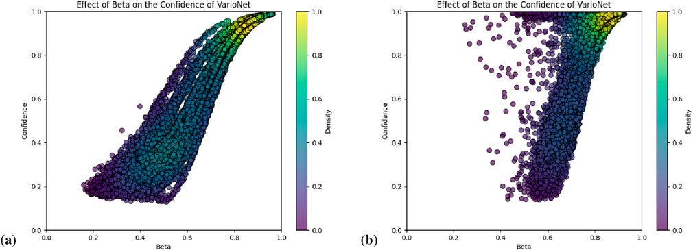 Two scatter plots show the effect of Beta on the confidence of VarioNet. Plot (a) depicts a denser aggregation of data points with increasing Beta values. Plot (b) shows a wider spread of data points. Both plots use a color gradient from purple to yellow to indicate density, with legend scales ranging from 0.0 to 1.0.