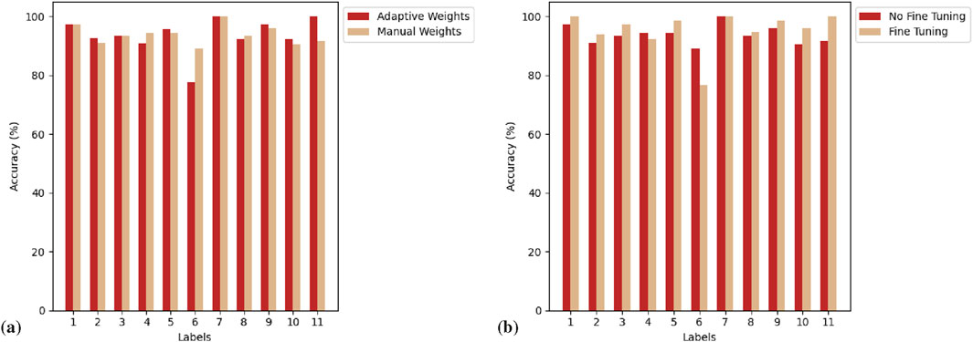 Two bar charts comparing accuracy percentages for different methods. Chart (a) shows Adaptive Weights versus Manual Weights, while chart (b) presents No Fine Tuning versus Fine Tuning. Both charts display eleven categories or classes on the x-axis and accuracy percentages from zero to one hundred on the y-axis. Bar colors indicate different methodologies, highlighting variations in accuracy across classes. All bar graphs show similar trends of accuracy by class.