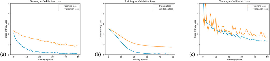 Three line graphs labeled (a), (b), and (c) compare training vs. validation loss across 50 training epochs. The y-axis shows cross-entropy loss, ranging from 0 to 5. Graph (a) shows the training loss decreasing more rapidly than the validation loss. Graph (b) displays a similar downward trend, with both lines smoothing out. Graph (c) exhibits significant fluctuation in both lines initially, then both decrease more steadily.