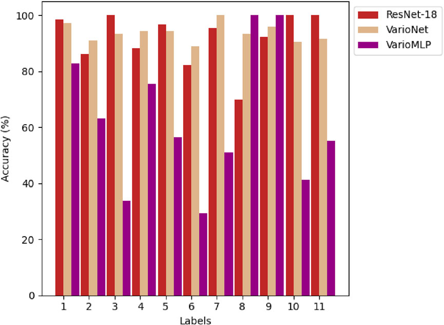 Bar graph comparing the accuracy percentage of three models: ResNet-18, VarioNet, and VarioMLP across all classes labeled one to eleven. VarioNet generally shows higher accuracy, with varying performance from ResNet-18 and VarioMLP. VarioMLP generally shows the lowest accuracy but has the highest accuracy for some classes.