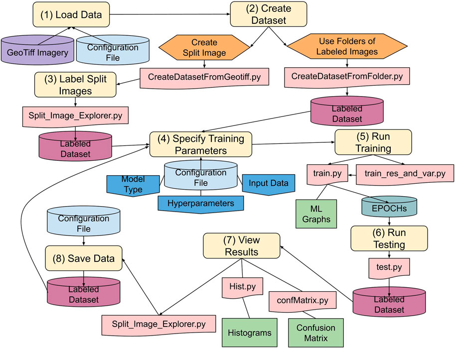 Flow diagram for the GEOCLASS-image cyberinfrastructure showing how one uses the software. This process includes loading satellite imagery, creating and labeling datasets, specifying training parameters, running training and testing, viewing results, and saving data. These steps are facilitated by scripts such as Split Image Explorer.py, Create-DatasetFromGeotiff.py, train.py, and test.py. Some of the results of the flowchart include trained models, confusion matrices, and a labeled dataset for the inputted satellite imagery.