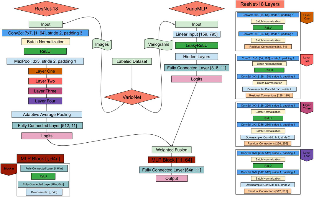 Flowchart illustrating the model architecture for VarioNet. To train VarioNet, a labeled dataset is first passed through ResNet-18 and VarioMLP. The respective architecture for each model is shown in this chart with ResNet-18 containing four layers which are further described to the right. Once the dataset is passed through each network the resulting outputs are combined and used to input a MLP block. After the block there is a fully connected layer to scale down the dimensionality to the number of classes, 11 in this case.