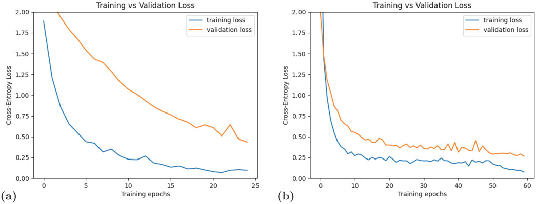 Two line graphs compare training and validation loss. Graph (a) shows loss over 25 epochs, with both training and validation loss decreasing, though validation loss is higher. Graph (b) covers 60 epochs, with training loss remaining lower and more stable thanvalidation loss. Both graphs measure Cross-Entropy Loss.