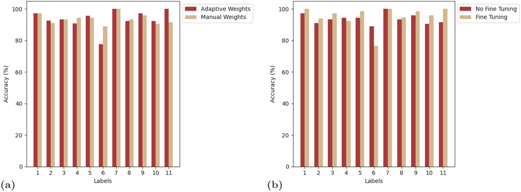 Two bar charts comparing accuracy percentages for different methods. Chart (a) shows Adaptive Weights versus Manual Weights, while chart (b) presents No Fine Tuning versus Fine Tuning. Both charts display eleven categories or classes on the x-axis and accuracy percentages from zero to one hundred on the y-axis. Bar colors indicate different methodologies, highlighting variations in accuracy across classes. All bar graphs show similar trends of accuracy by class.