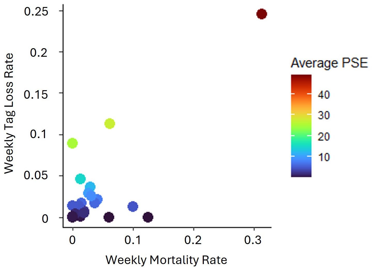 A scatter plot displays weekly tag loss rate on the y-axis versus weekly mortality rate on the x-axis. Data points vary in color to represent average PSE, with a gradient ranging from violet (low values) to red (high values). Most points cluster in the lower left quadrant, indicating low tag loss rates correlated with lower mortality rates. A single outlier is present in the upper region, suggestive of higher tag loss for a specific instance. Overall, average percent standard error increases as a function of both weekly tag loss and mortality rate. The axes are labeled accordingly, and a color bar on the right indicates the scale for average PSE values.