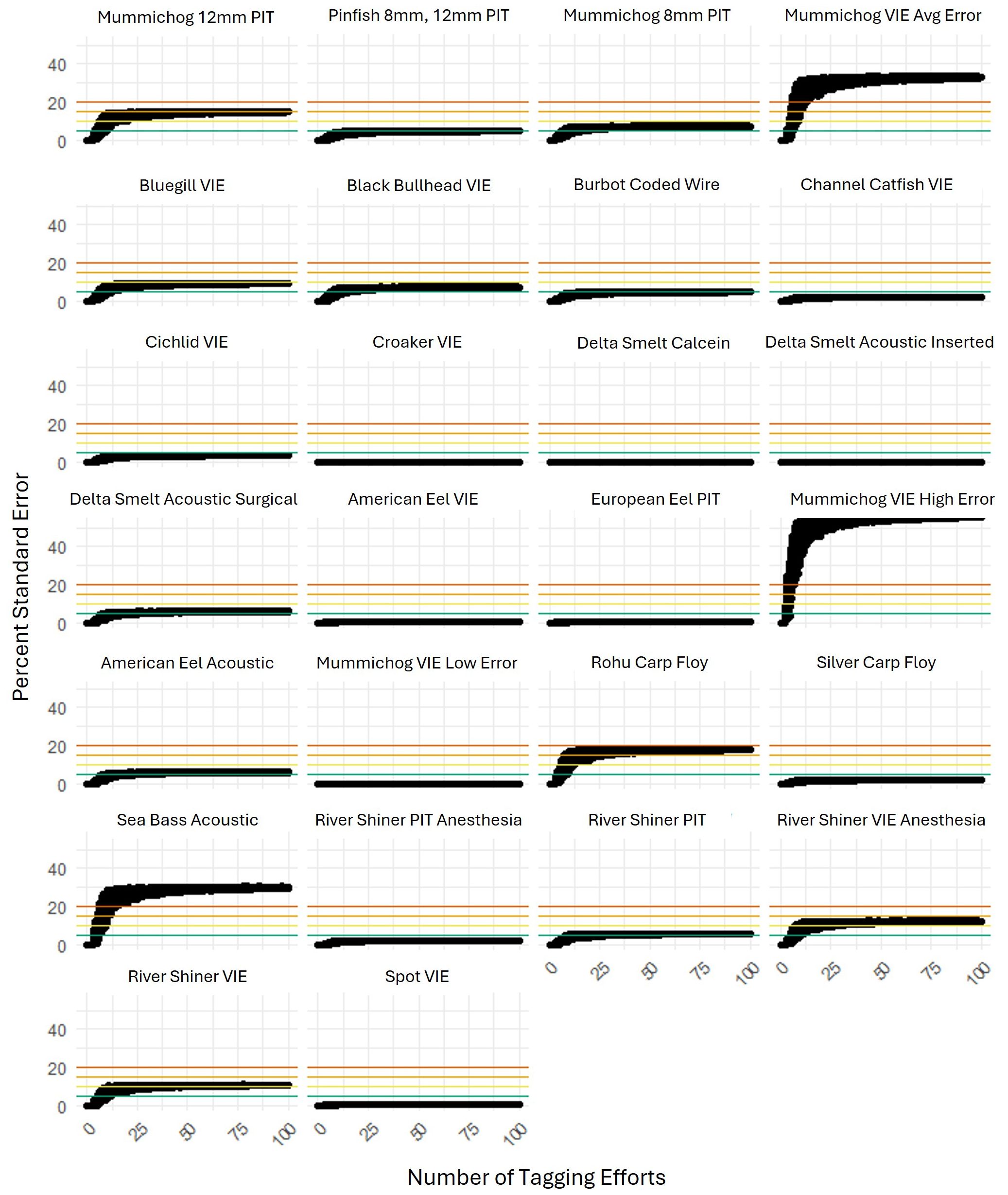 A grid of panels presents data on various case studies, illustrated with percent standard error against the number of tagging efforts. The panels feature various species and tagging methods with results demonstrating the variation in error rates associated with different methods. The y-axis measures percent standard error, while the x-axis displays the number of tagging efforts, resulting in insights into tagging efficacy. Notable data trends indicate error patterns across species and methods, with certain tagging techniques yielding higher errors.