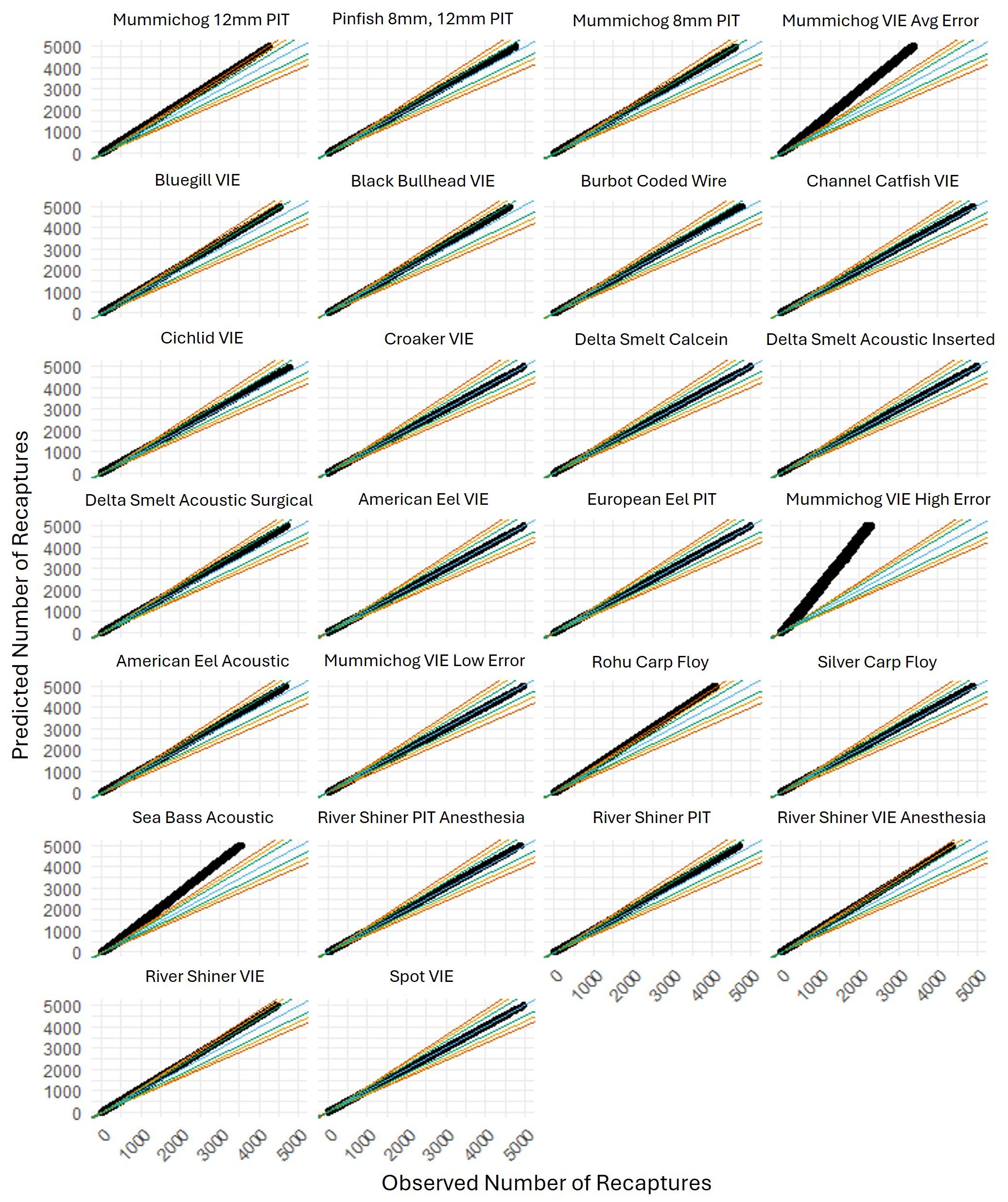 Twenty six scatter plots illustrate that the error between the predicted and observed number of recaptures increases linearly with the total number of recaptures. Each plot is labeled by its respective tagging method and fish species, such as (A) Mummichog 12mm PIT and (B) Bluegill VIE. The x-axis represents the observed number of recaptures, while the y-axis shows the predicted number of recaptures. Trends indicate varying degrees of agreement between observed and predicted values across different methods and species, with some plots displaying significant deviations.