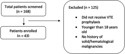 Flowchart showing patient screening and enrollment. Total patients screened: one hundred sixty-eight. Patients enrolled: forty-three. Excluded: one hundred twenty-five, for reasons including no VTE prophylaxis, younger than eighteen, or no history of solid/hematological malignancies.