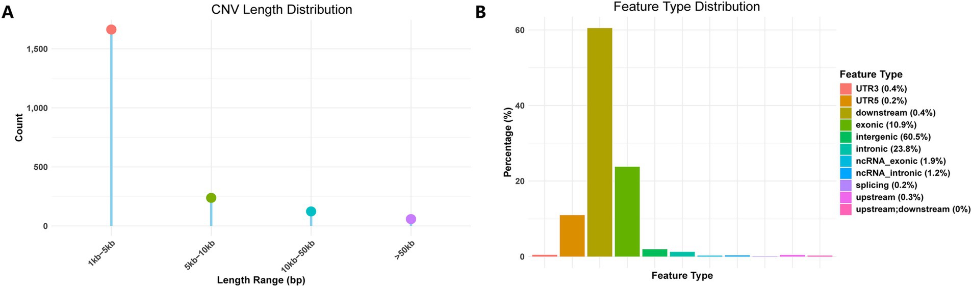 Two charts depicting genomic data: A) Dot plot showing CNV length distribution with categories from one kilobase to over fifty kilobases. The highest count is over 1,500 for the one kilobase to five kilobase range. B) Bar chart displaying feature type distribution as percentages, highlighting