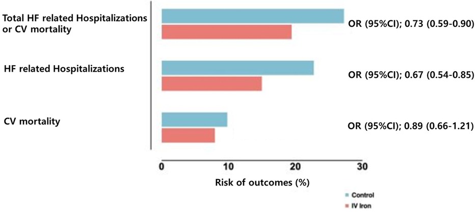 Bar chart comparing risk of outcomes between control and intravenous iron groups for total heart failure hospitalizations or cardiovascular mortality, heart failure hospitalizations, and cardiovascular mortality. Control group bars are blue; intravenous iron group bars are red. Odds ratios with confidence intervals are shown: 0.73 (0.59-0.90), 0.67 (0.54-0.85), and 0.89 (0.66-1.21).