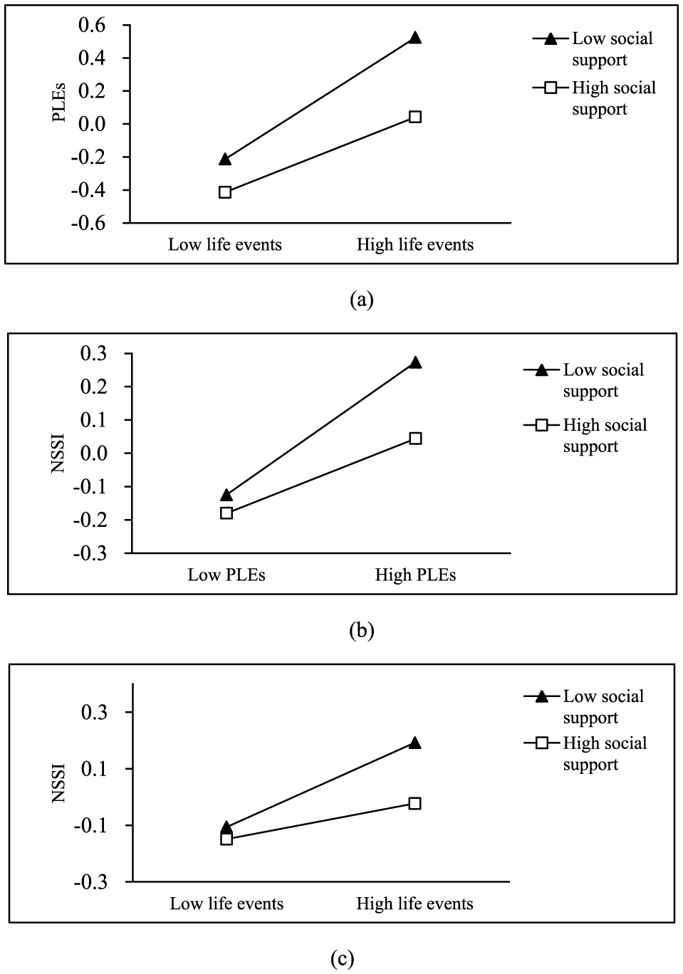 Three line graphs (a–c) depict the moderating role of social support in the relationships among life events, PLEs, and NSSI. Each graph compares high and low social support. Graph (a) shows PLEs vs. life events, (b) shows NSSI vs. PLEs, and (c) shows NSSI vs. life events. High support buffers rising trends.