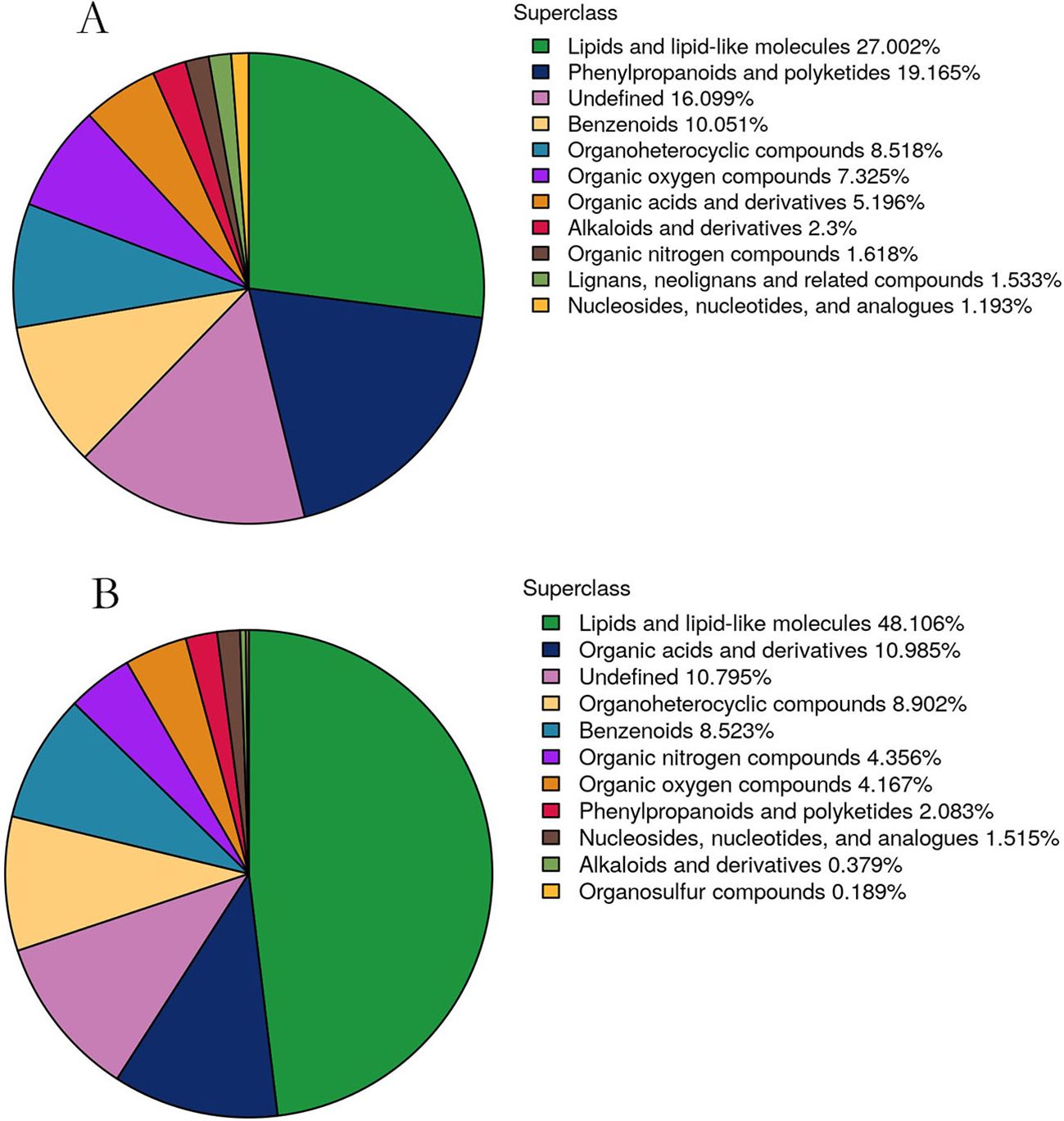Two pie charts labeled A and B showing the percentage composition of different superclasses. Chart A has the largest segment for lipids and lipid-like molecules at 27.002%, followed by phenylpropanoids and polyketides at 19.165%. Chart B shows lipids and lipid-like molecules comprising 48.106%, with organic acids and derivatives at 10.985%. Each chart includes various colored segments representing different chemical superclasses.