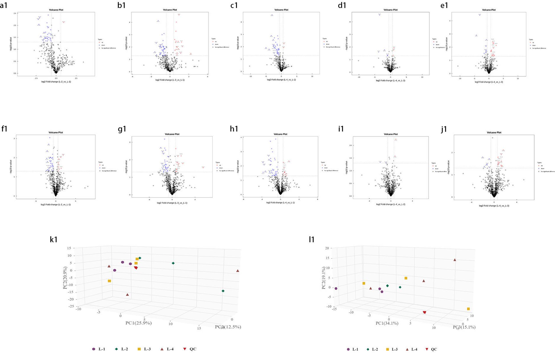 The image consists of multiple volcano plots (a1 to j1) and two 3D PCA scatter plots (k1 and l1). The volcano plots, labeled a1 to j1, display data points with varying significance and fold changes, highlighting points in different colors based on significance. The 3D PCA plots at the bottom, labeled k1 and l1, illustrate sample distributions across three principal components, with points representing different conditions or quality controls in distinct colors and shapes.