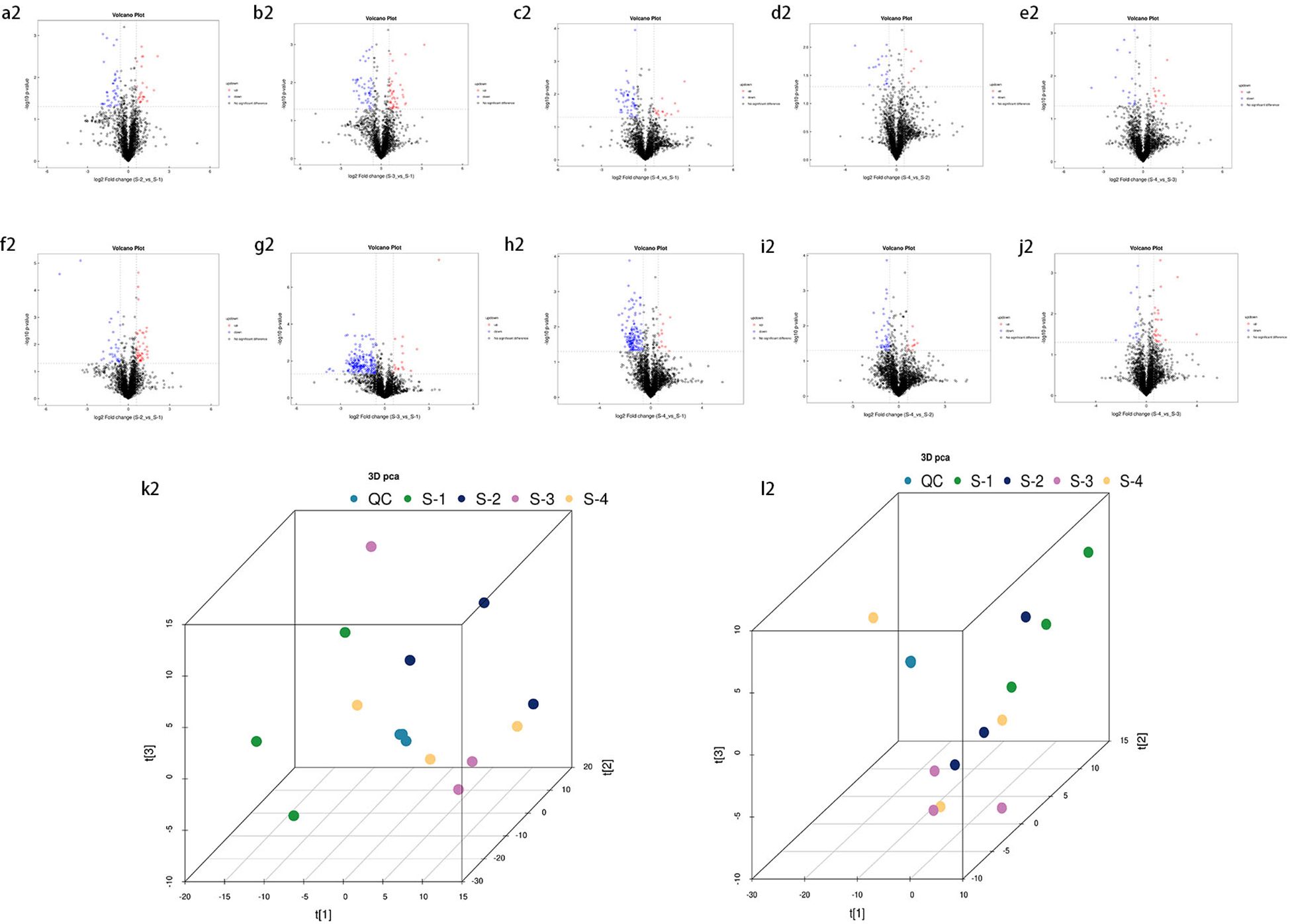 Ten panels depicting data visualizations. Panels a2 to j2 show volcano plots with dots representing data points. Panels k2 and l2 display 3D PCA plots with color-coded dots for different samples: QC, S-1, S-2, S-3, and S-4.