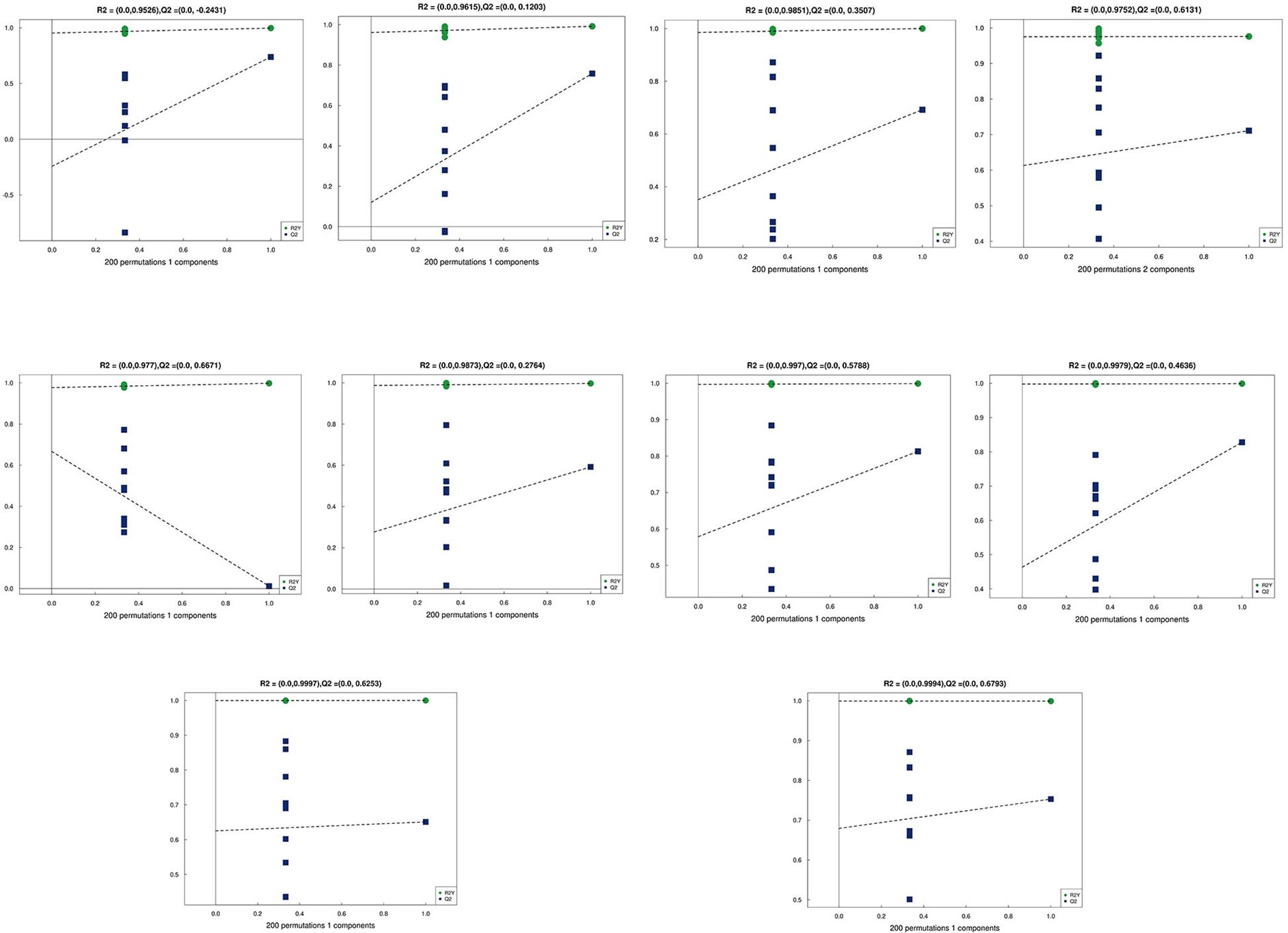 Nine scatter plots show permutation results for a model's components. Each plot has a mix of blue square markers and a green circular marker along the y-axis, with dashed trend lines. R-squared values with Q-squared error predictions are indicated at the top of each plot, reflecting different components and permutations on the x-axis.