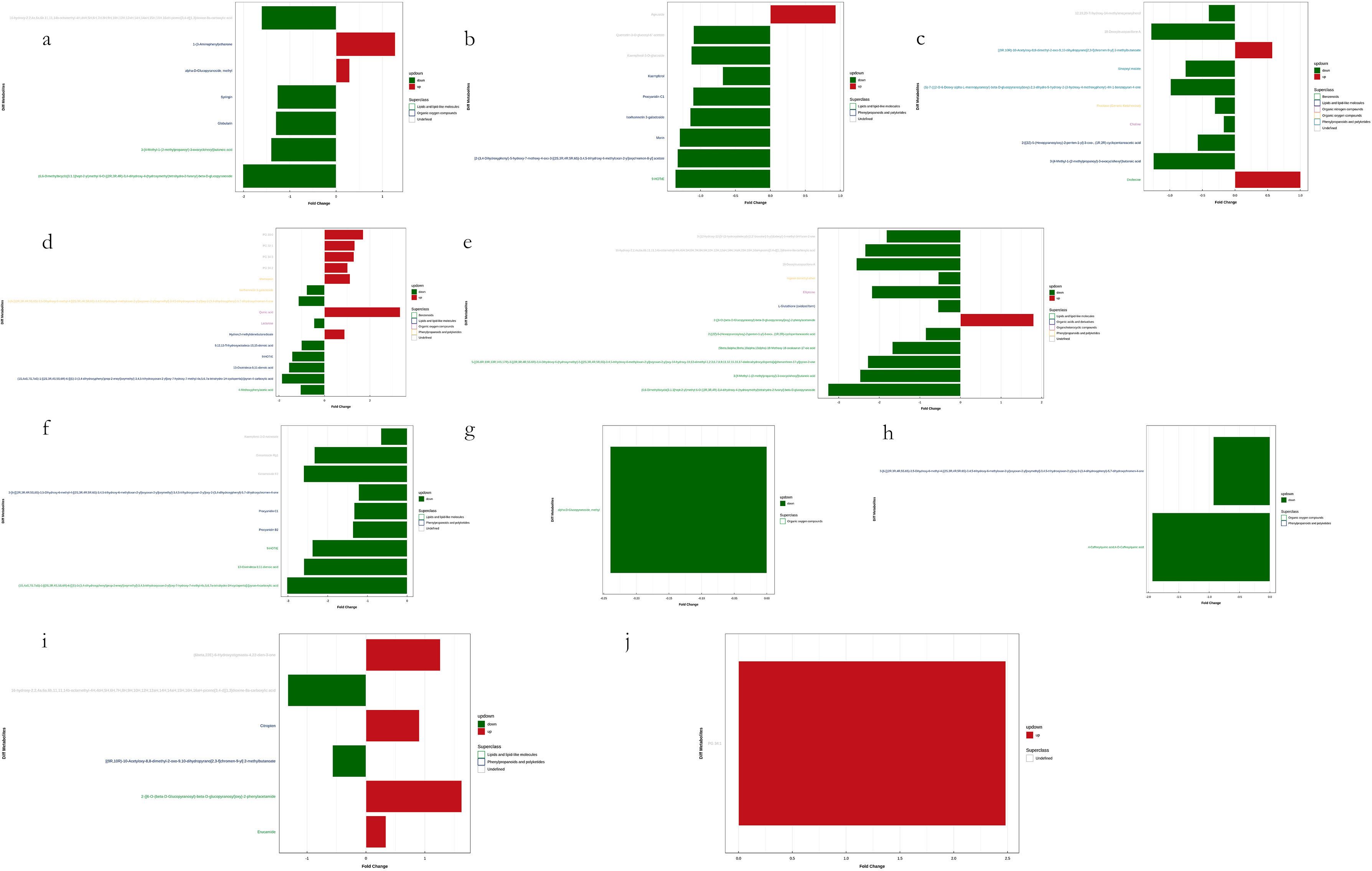 A series of bar charts labeled a to j, showing fold change in gene expression for different biological pathways. Green bars indicate upregulation, while red bars indicate downregulation. Each chart displays various genes or pathways on the y-axis, with fold change values on the x-axis. Pathways such as metabolic processes, immune response, and developmental processes appear across the charts. Labels and legends detail specific gene names and conditions.